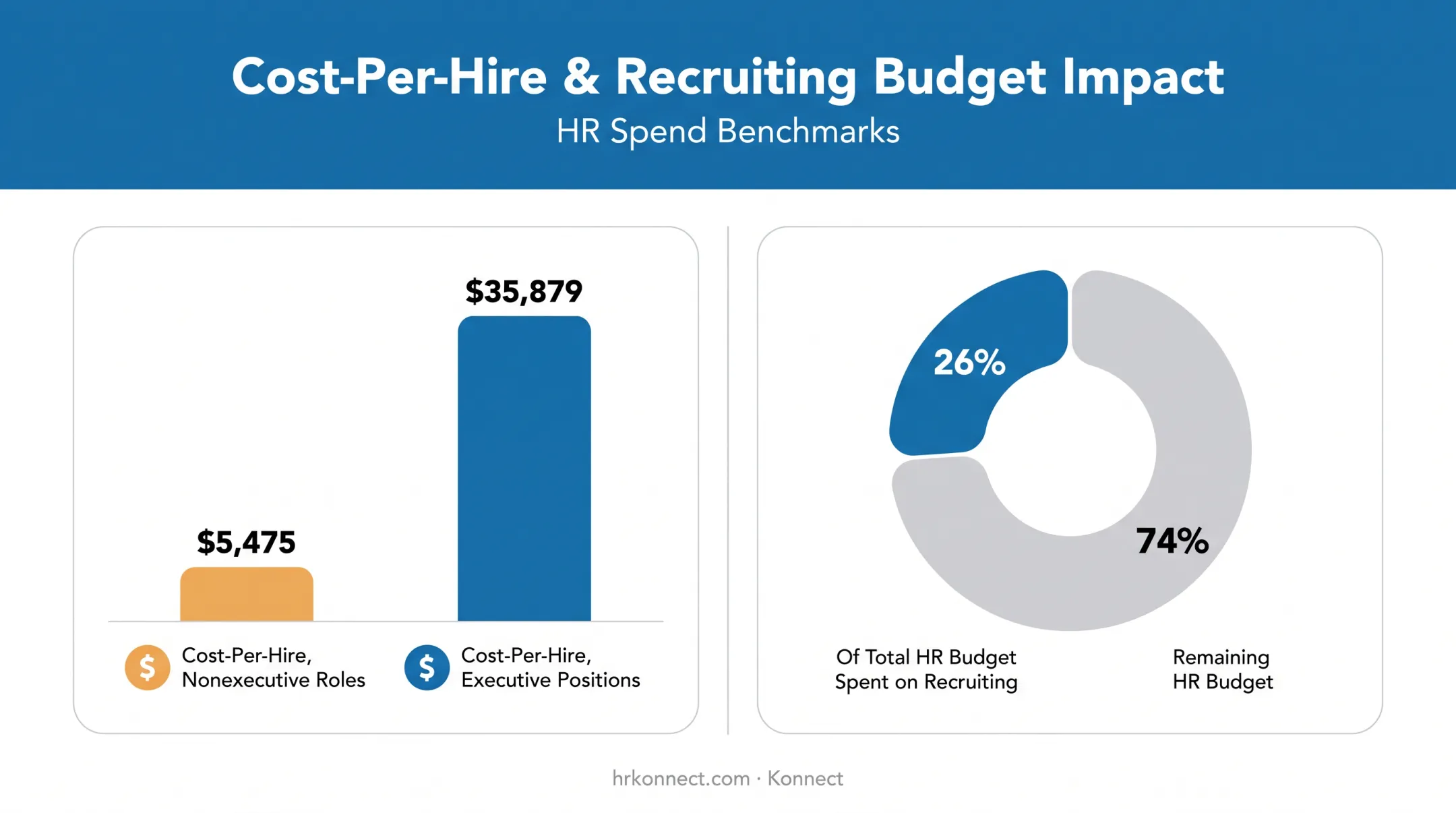 Recruiting cost breakdown showing cost-per-hire and HR budget percentage