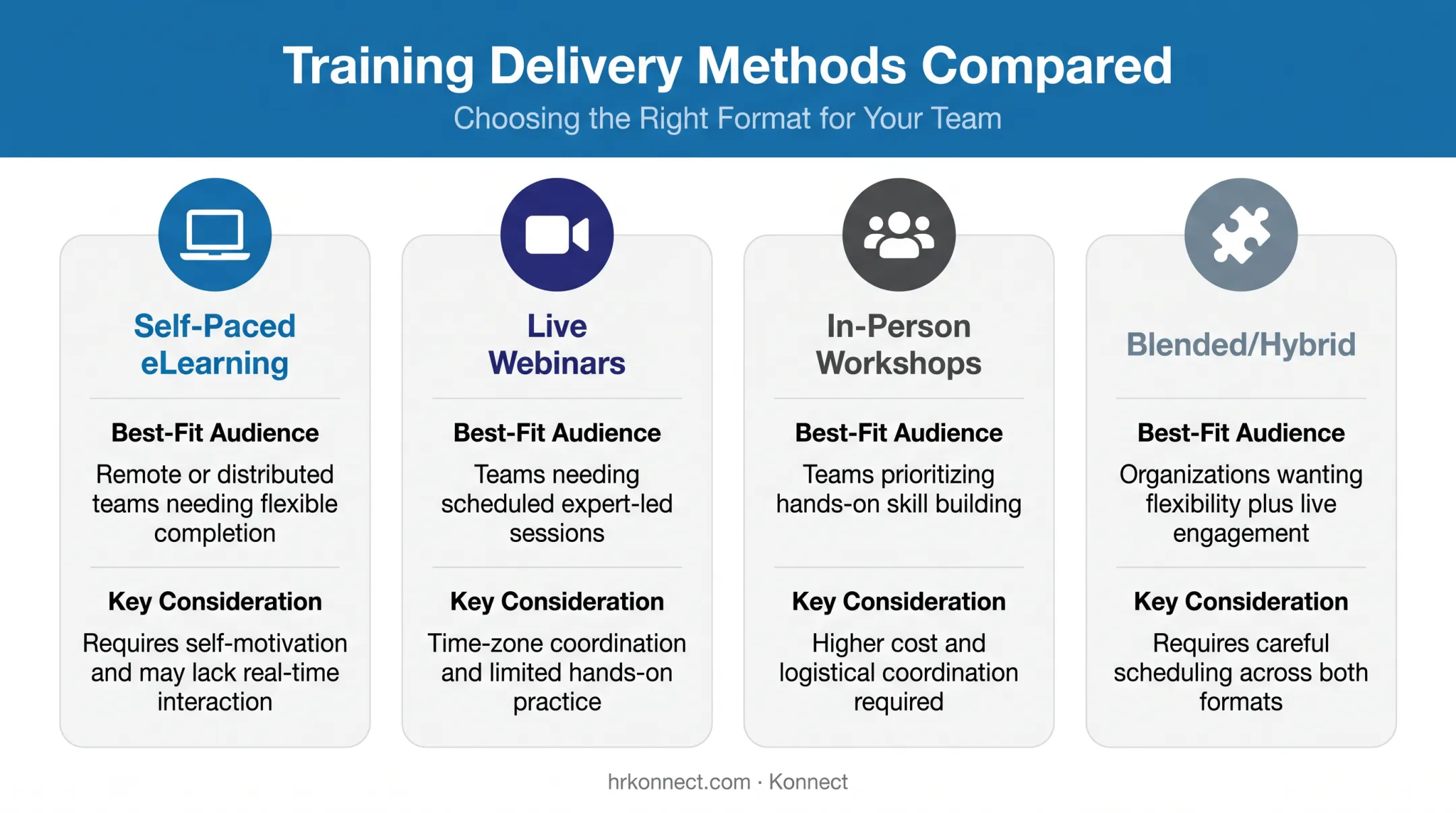 Comparison chart of compliance training delivery methods by workforce type