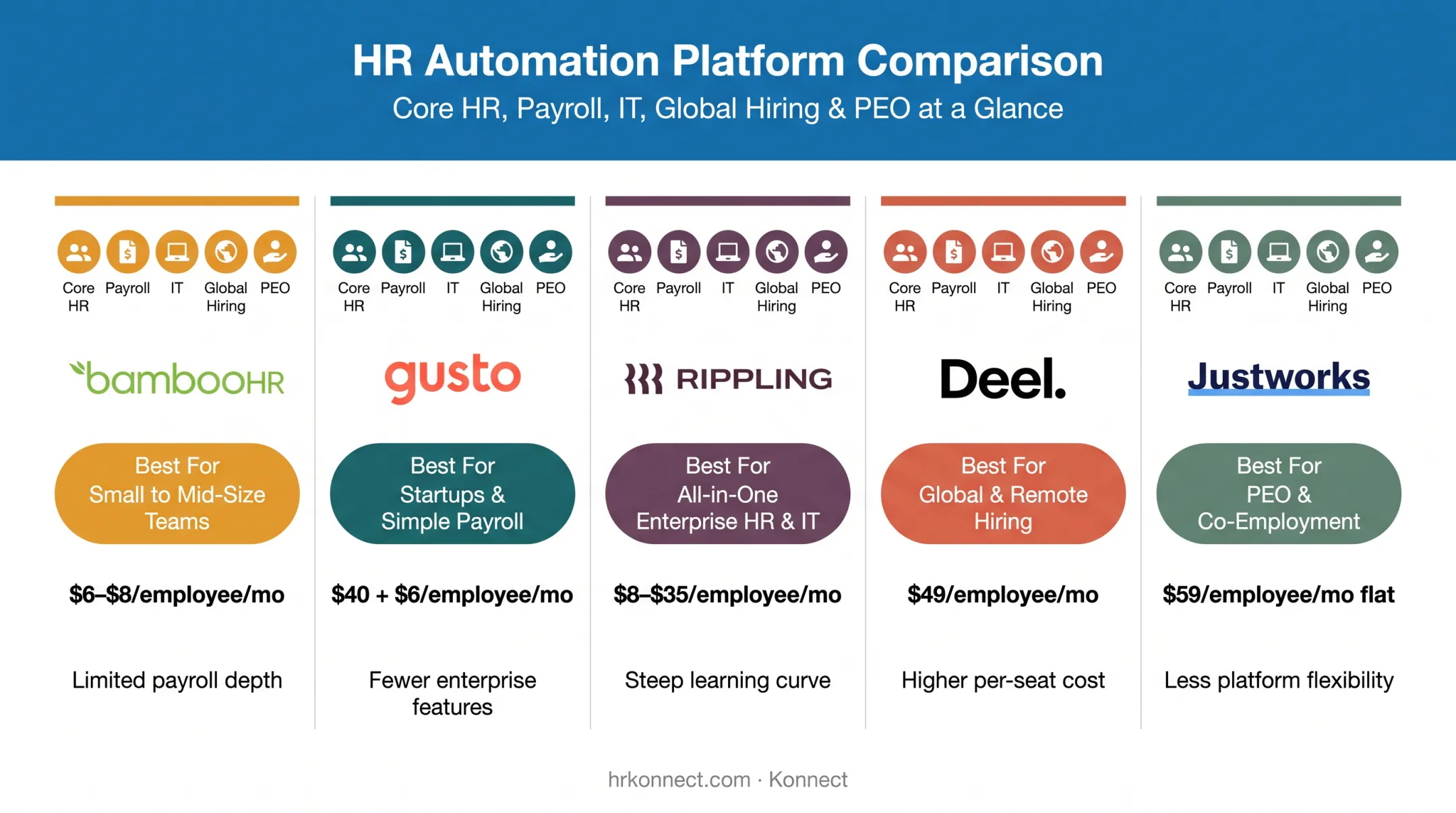 Comparison chart of top HR automation platforms pricing and best-fit use cases
