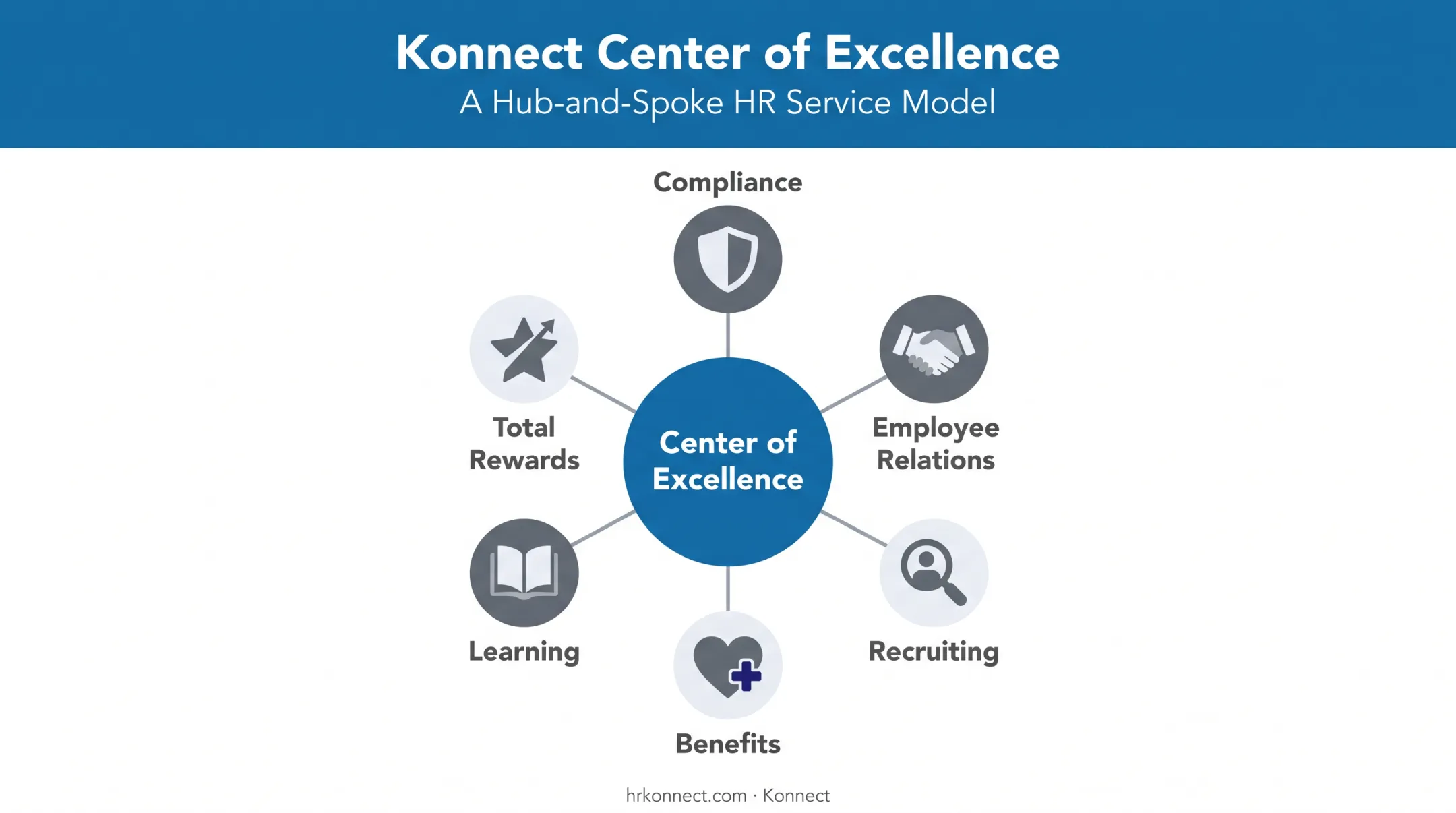 Center of Excellence model showing specialist HR support areas