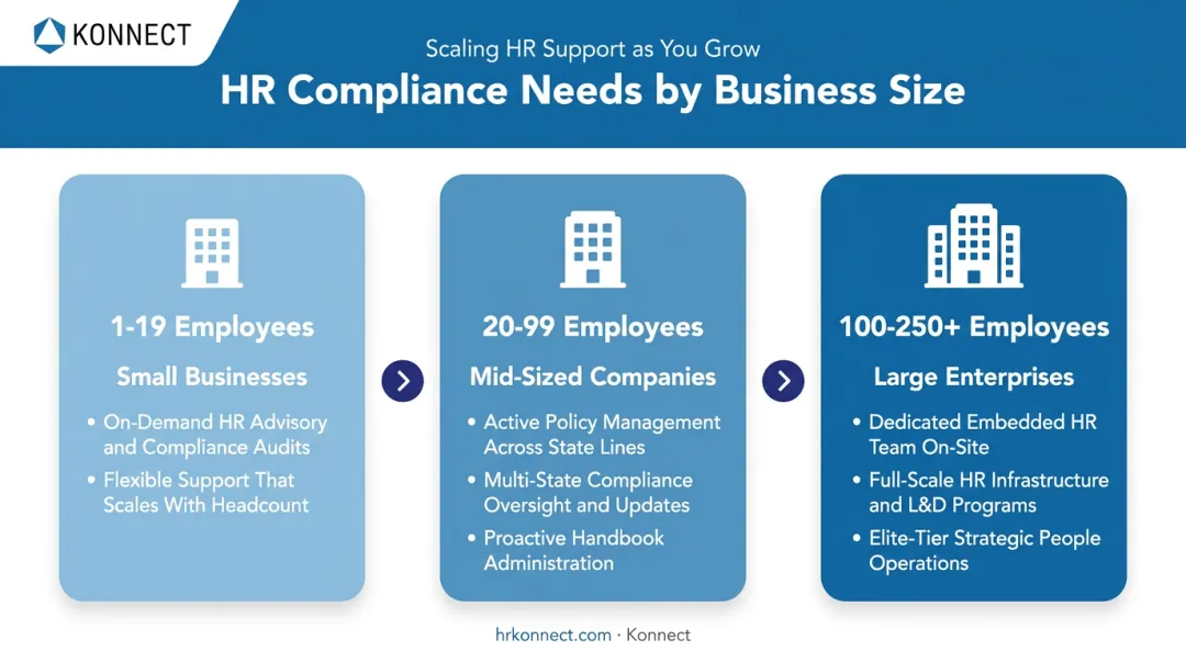 Compliance needs comparison across small mid and large businesses