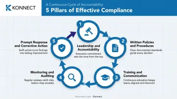 5 core principles of an effective compliance program infographic