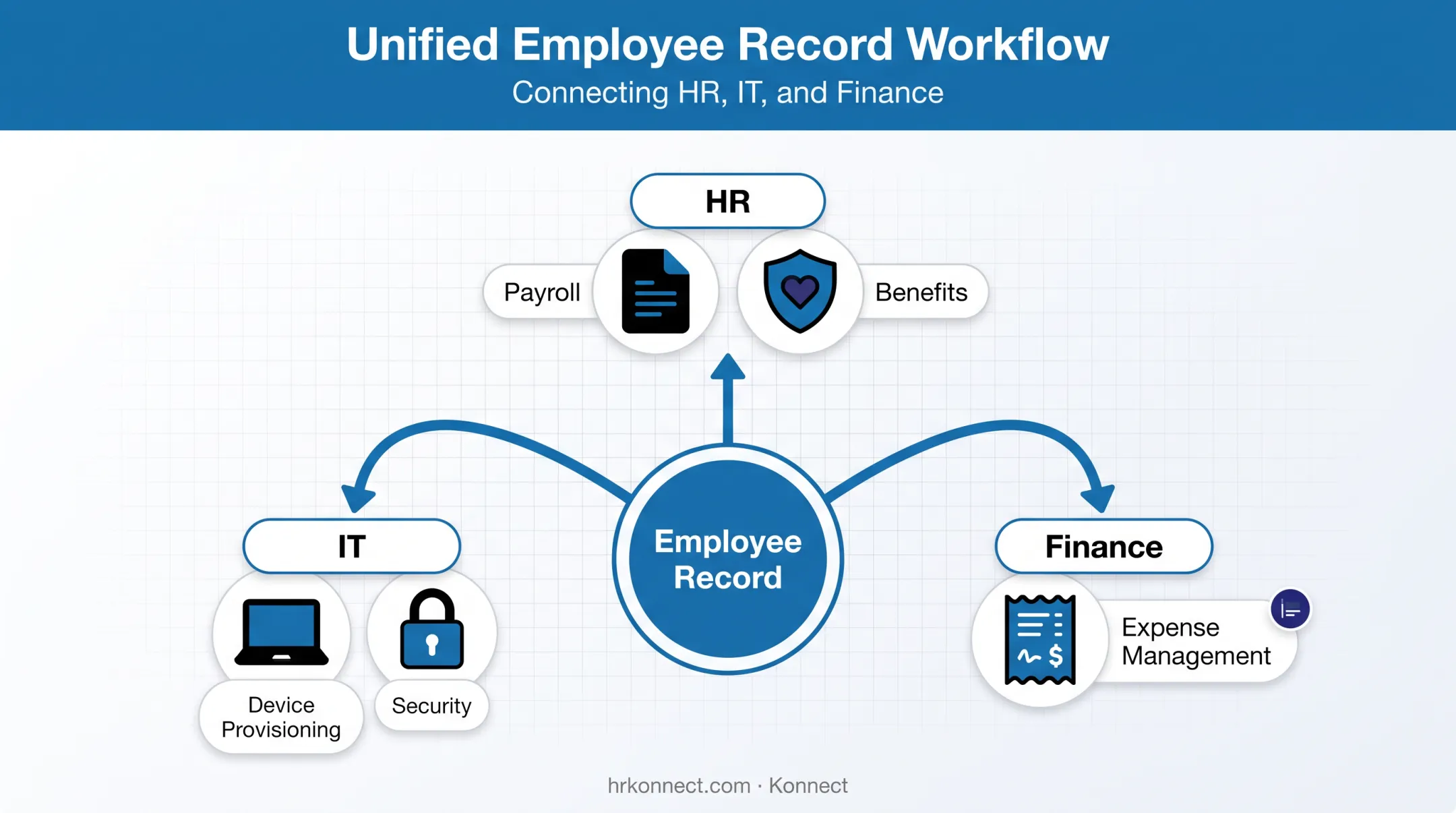 Rippling unified HR IT and finance workflow diagram