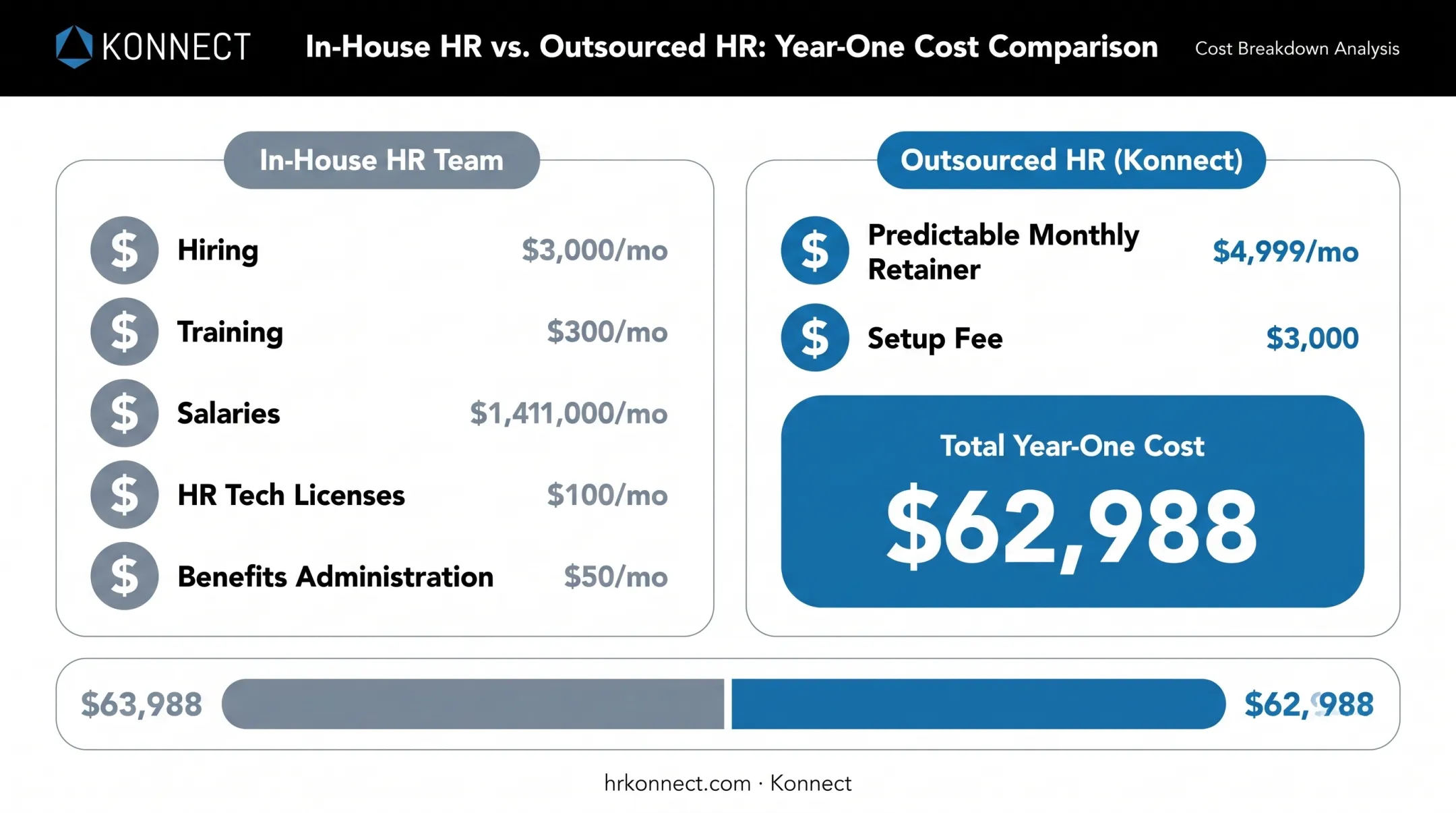 HR outsourcing cost comparison versus in-house HR team expenses