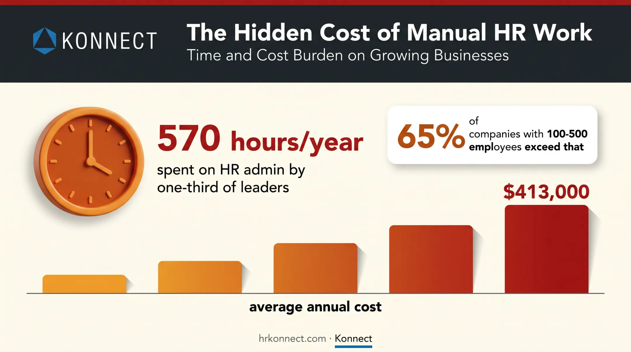 Annual hours and costs spent on HR administration without outsourcing support