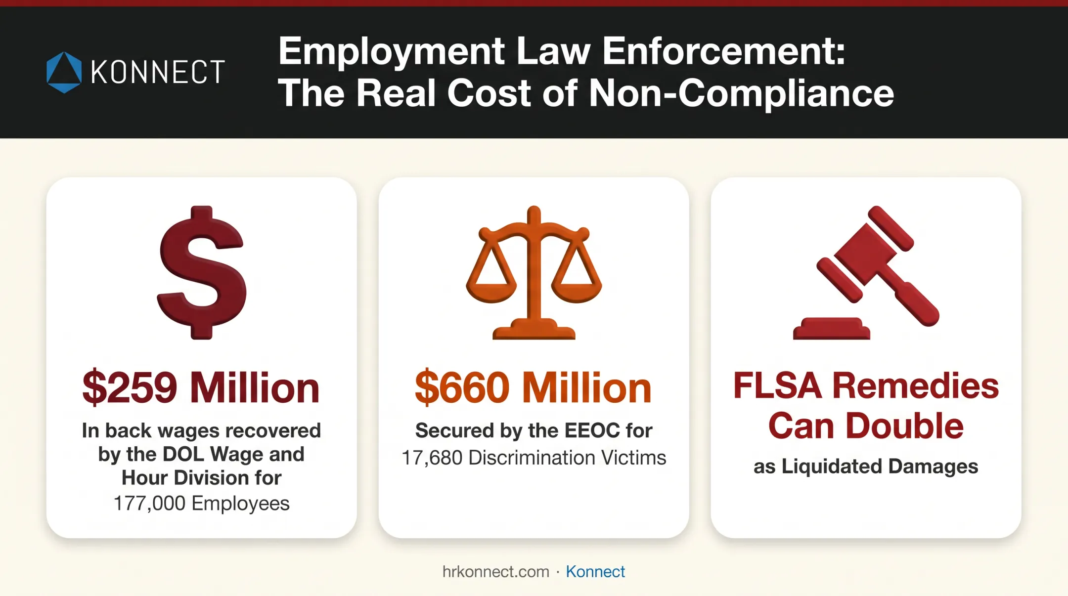 Compliance enforcement statistics for wage violations and workplace discrimination cases