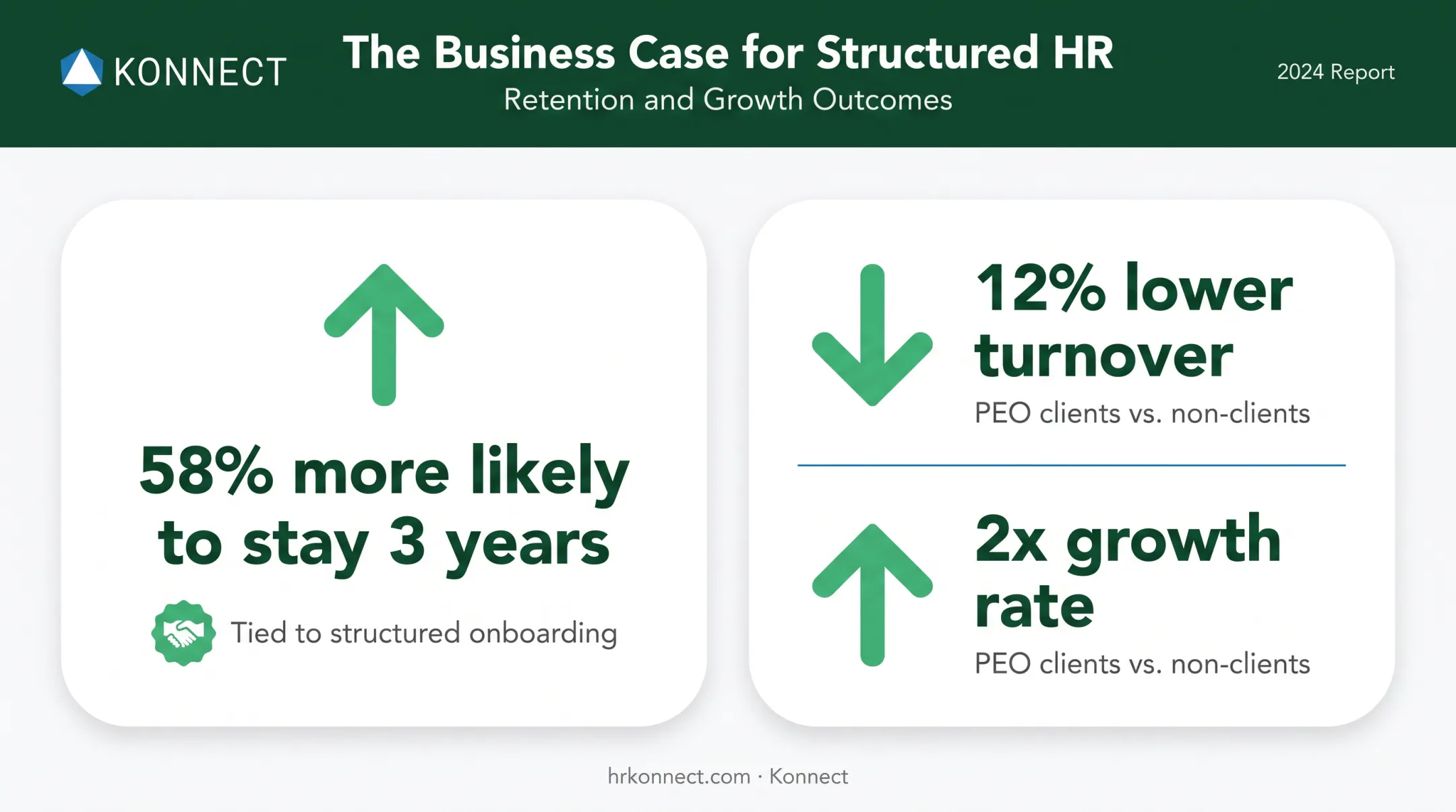Employee retention statistics showing onboarding impact and PEO client turnover rates