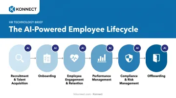 Employee lifecycle stages showing AI touchpoints from hiring to offboarding