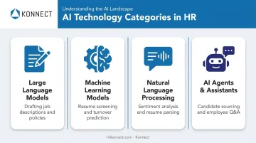 Four core AI technology categories powering modern HR platforms