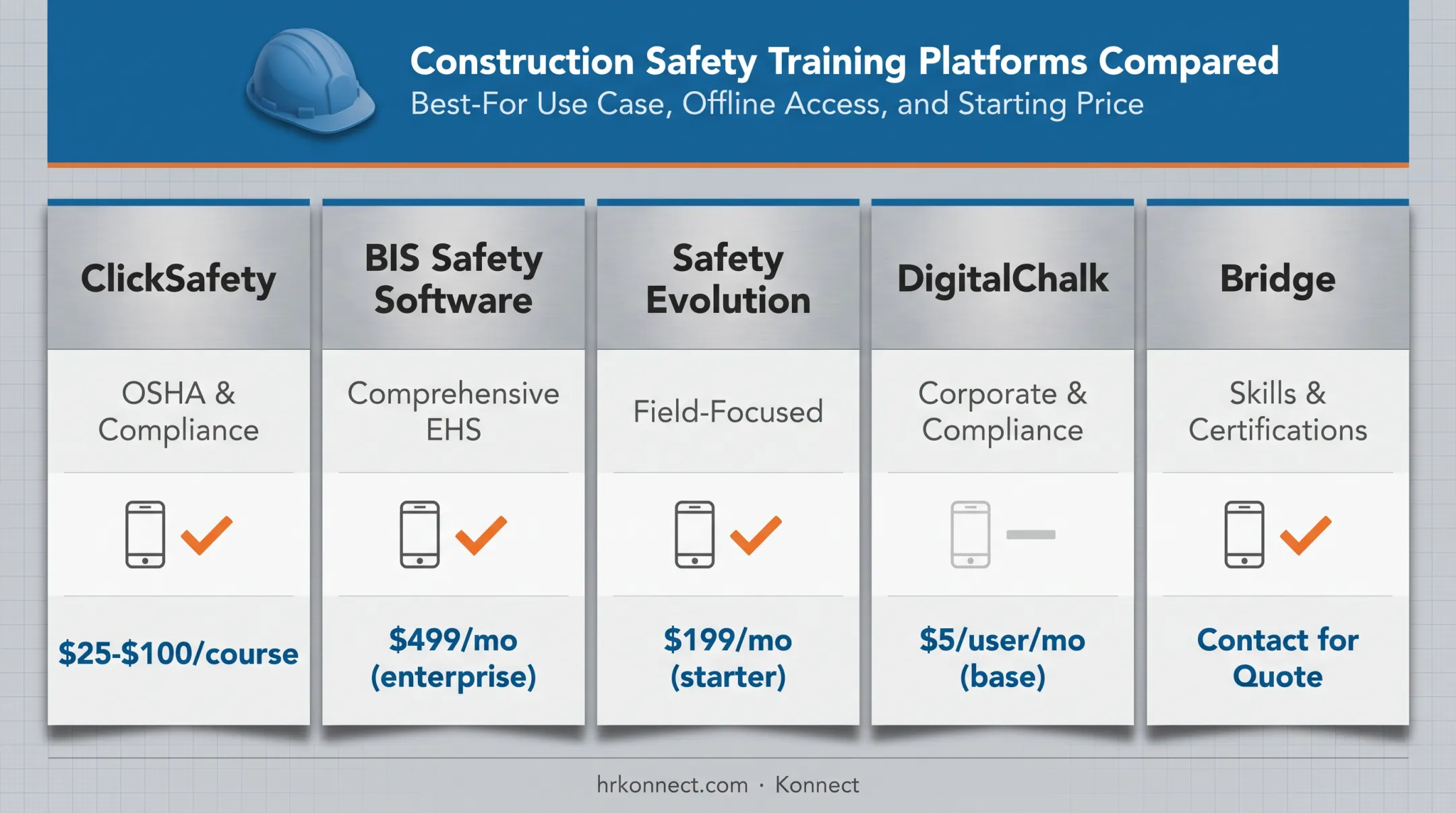 Construction LMS comparison chart of five top platforms 2023