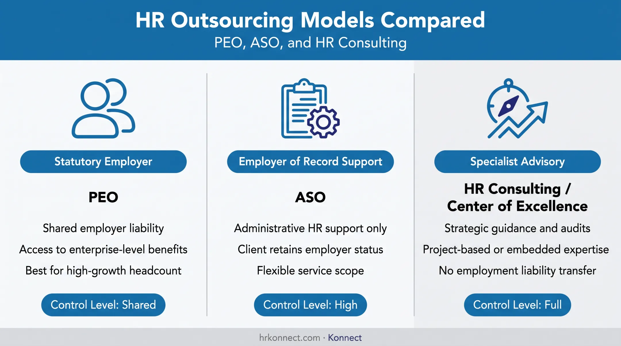 Three HR outsourcing models comparison PEO ASO consulting