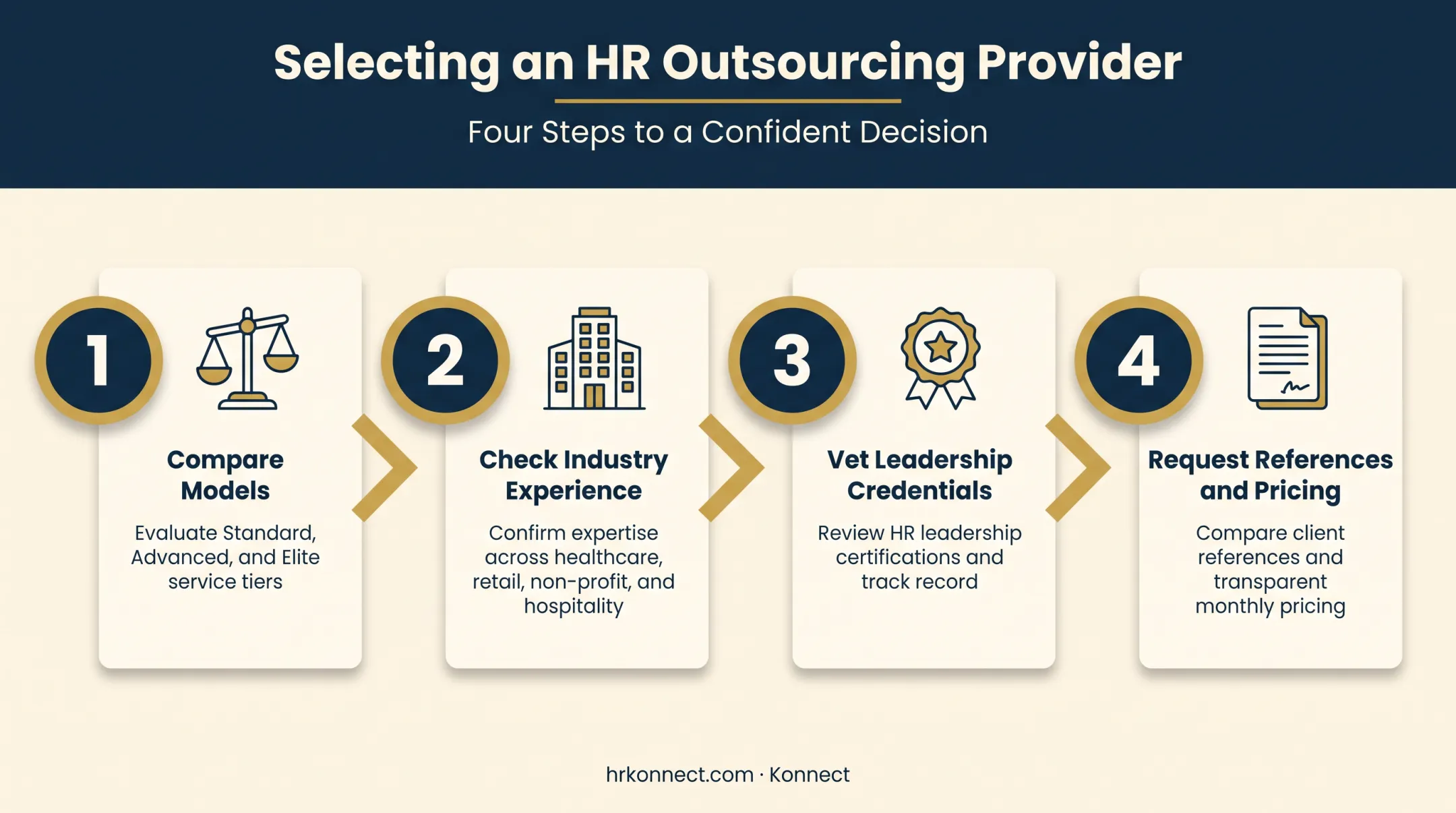 Four-step process for choosing the best HR outsourcing provider
