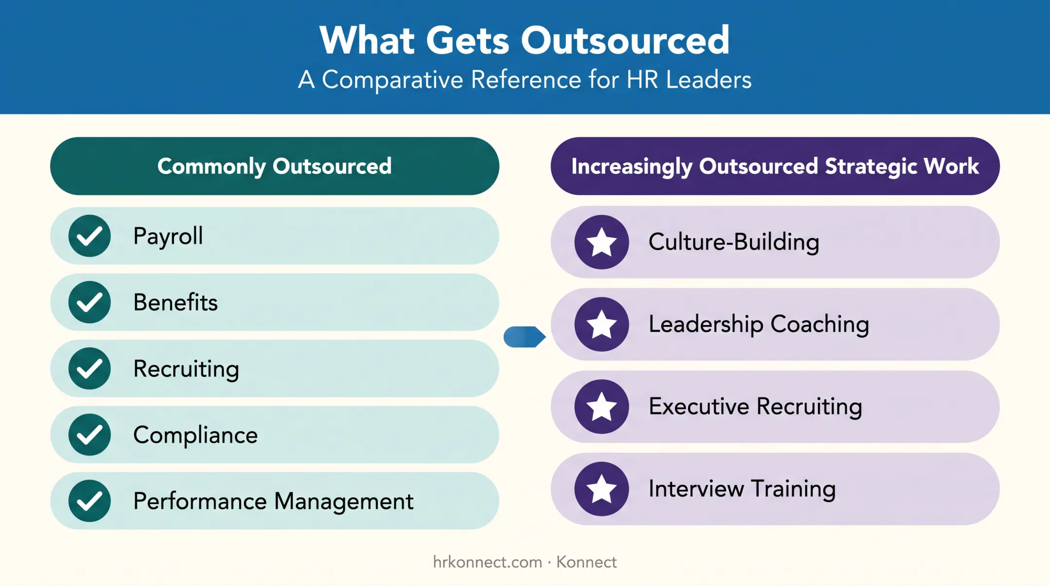 Commonly outsourced HR functions versus strategic in-house functions chart