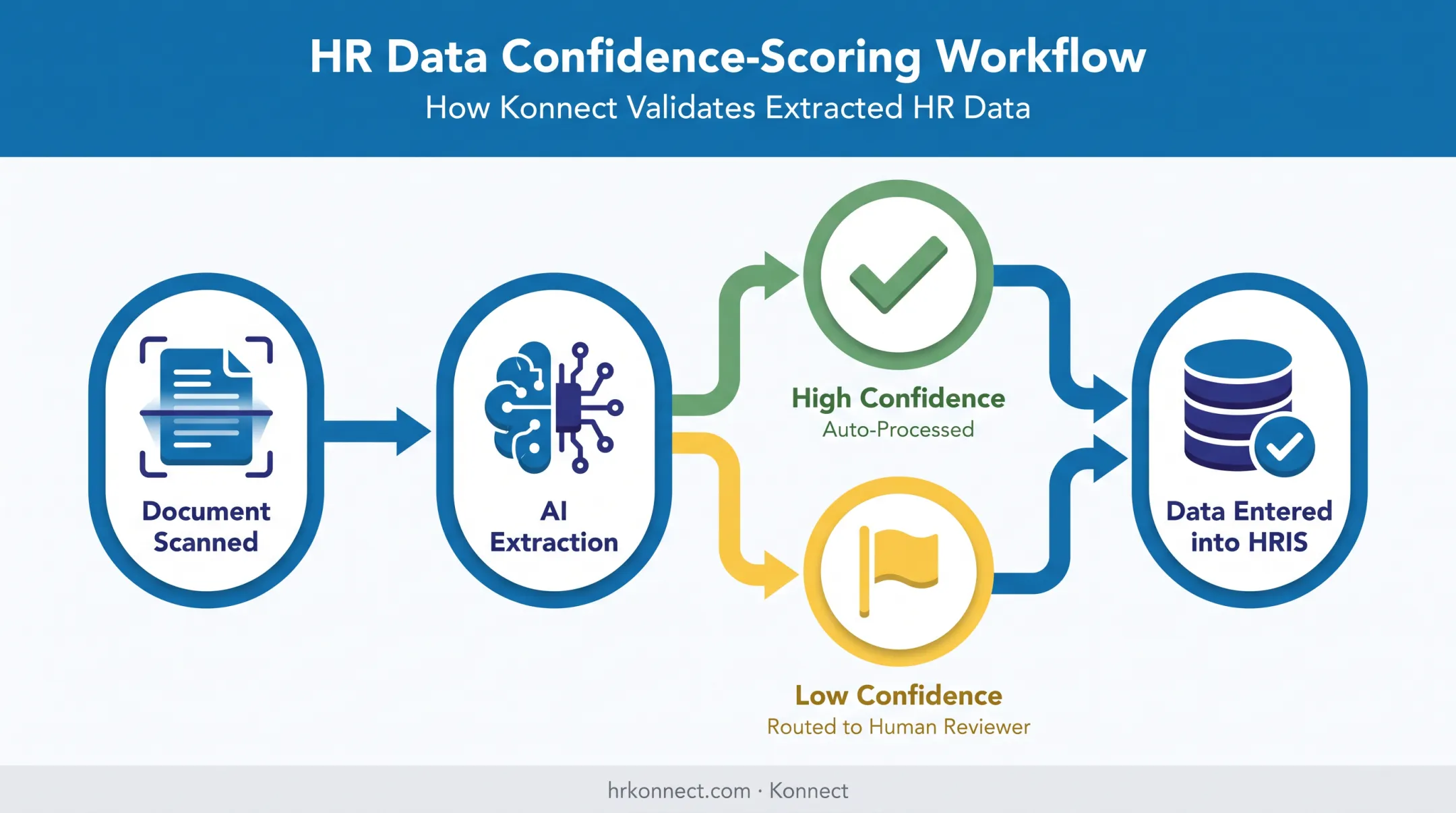 Data validation workflow showing confidence scoring for HR document extraction