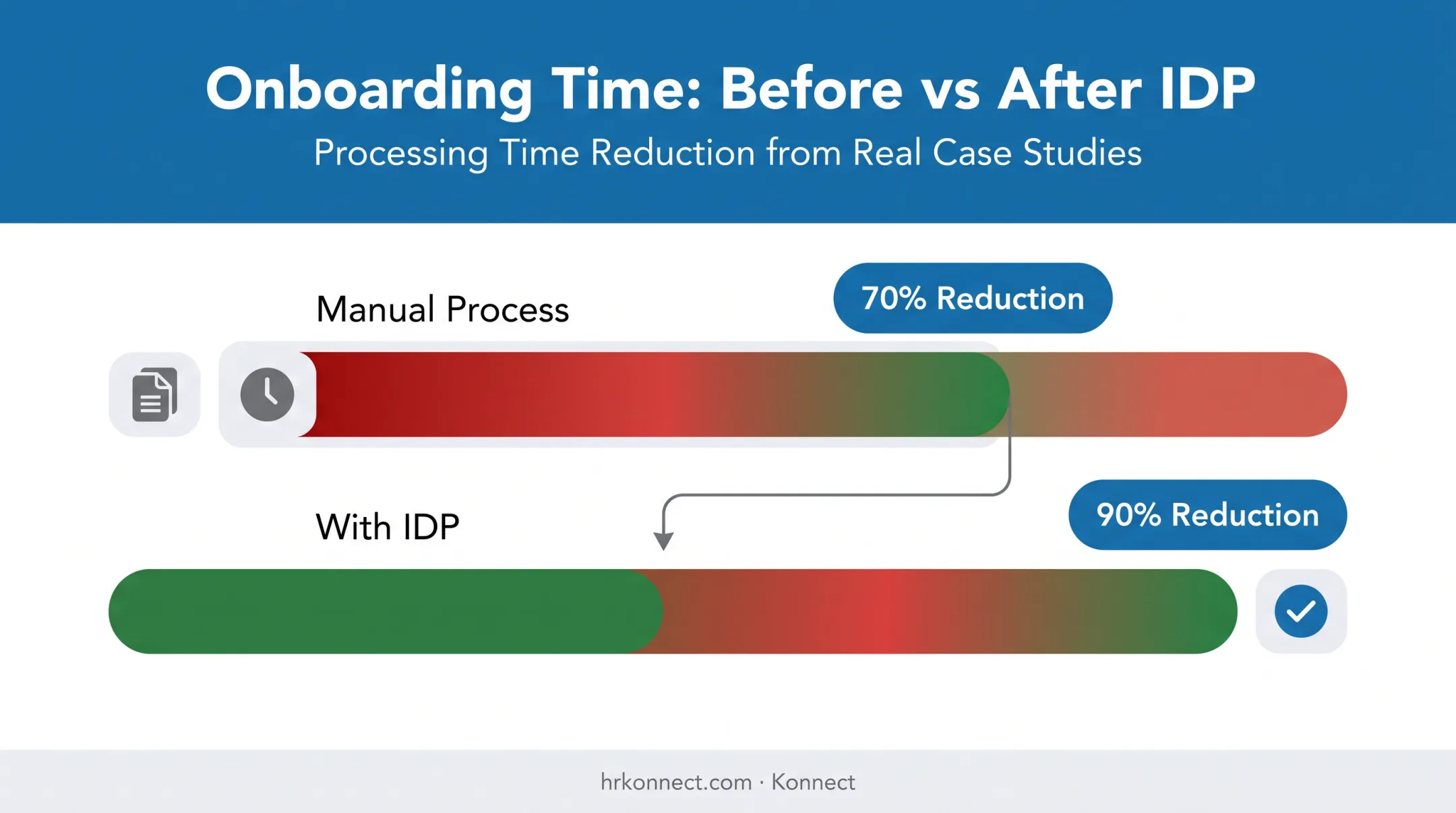 HR onboarding time reduction statistics before and after IDP adoption