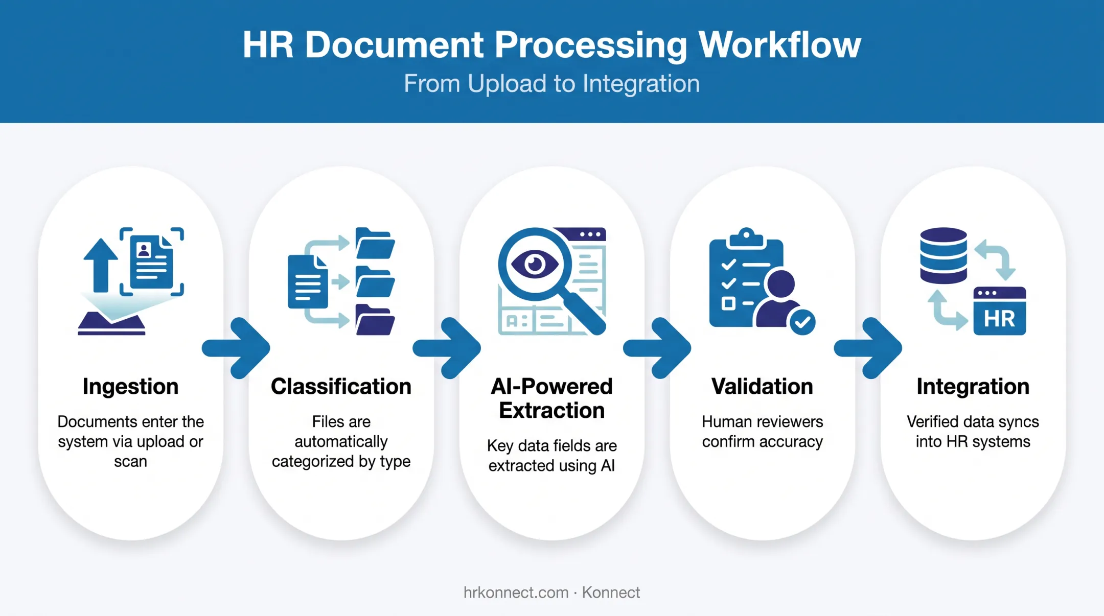 5-stage IDP document processing pipeline from ingestion to HRIS integration