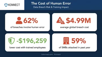 Cybersecurity breach statistics showing human element impact and training cost savings