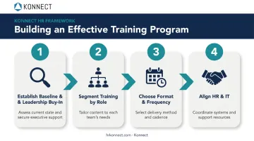 4-step cybersecurity awareness training rollout process flow diagram
