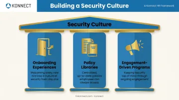 Three pillars of lasting workplace cybersecurity culture infographic