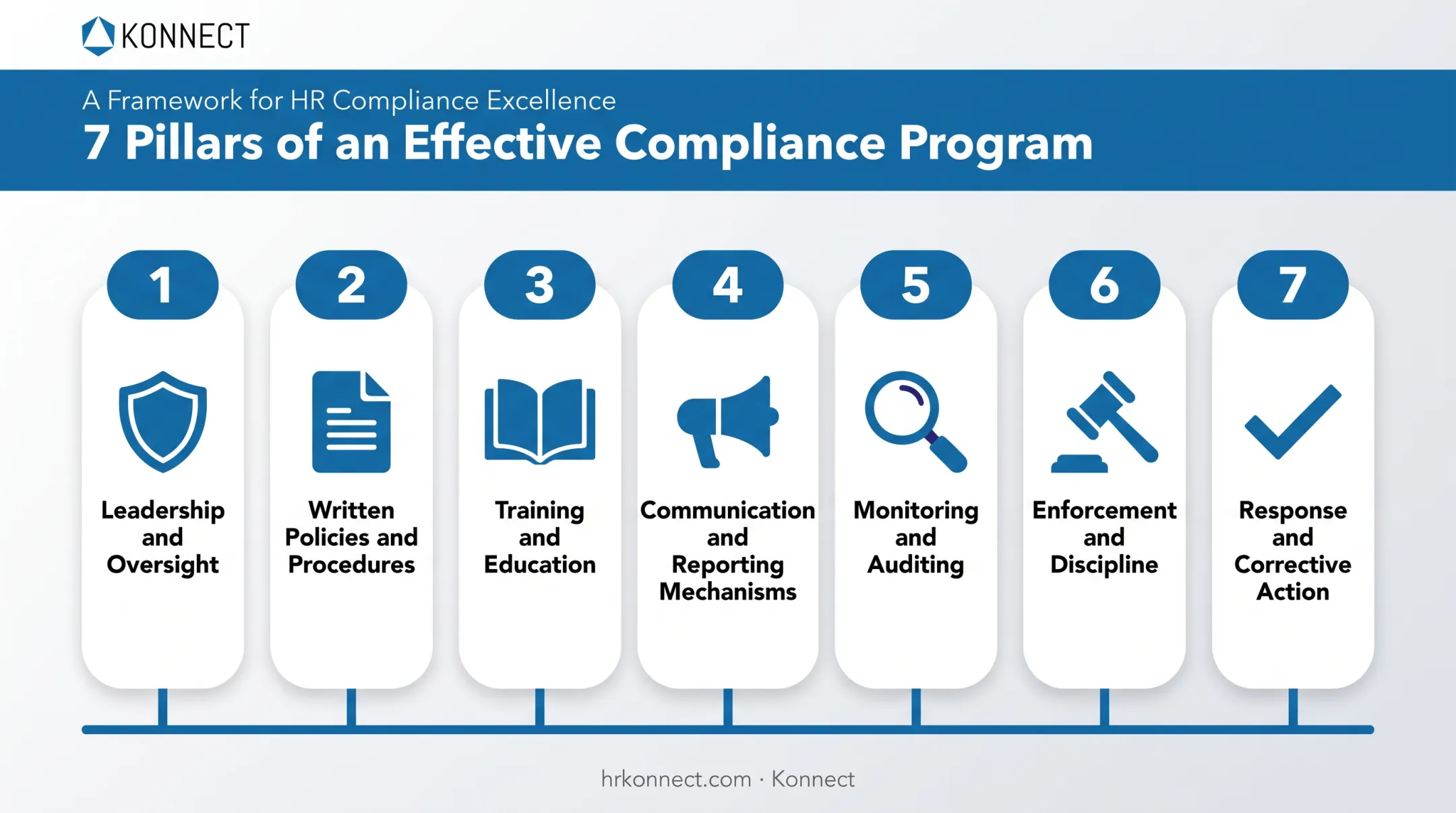 Seven pillars of compliance program framework diagram