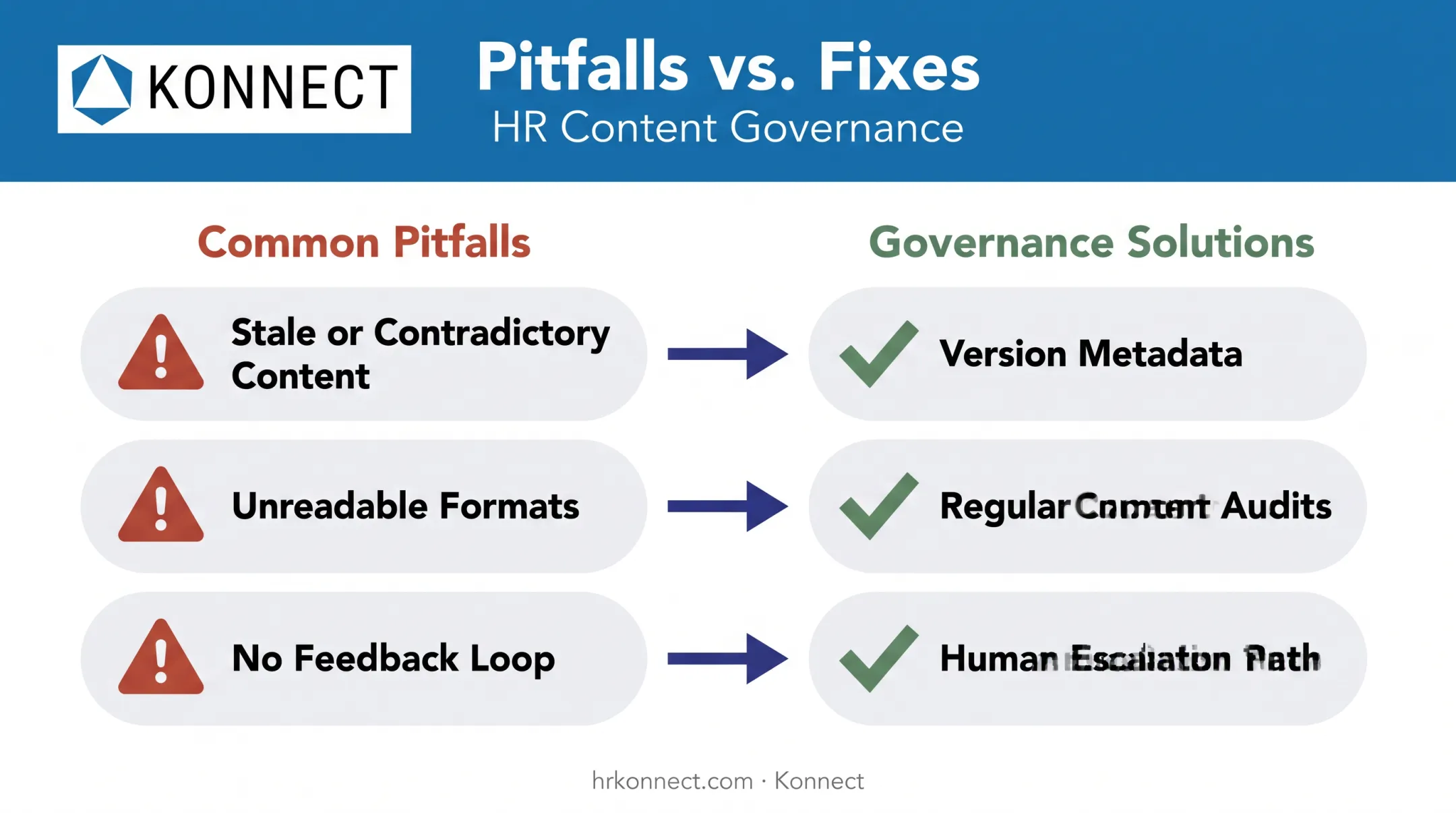 Three common knowledge base chatbot pitfalls and governance solutions comparison