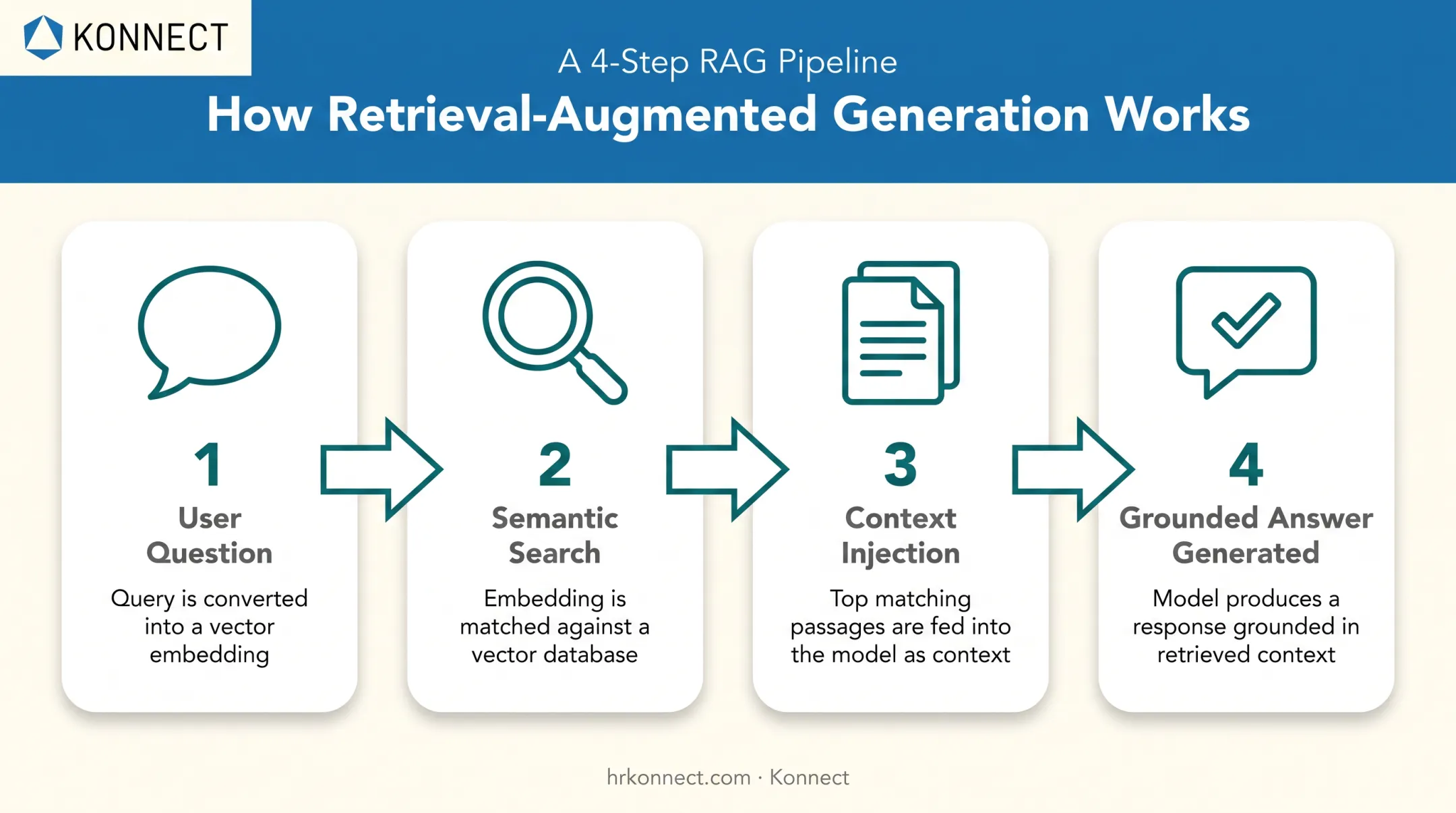 RAG four-step process from query embedding to generated answer
