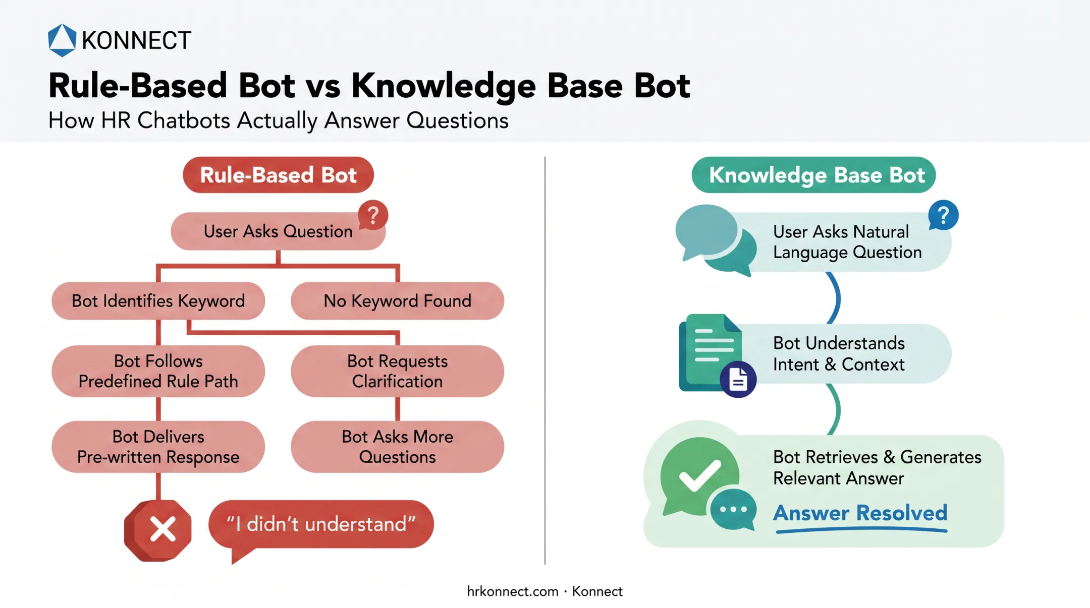 RAG chatbot architecture showing retrieval versus rule-based chatbot flow comparison
