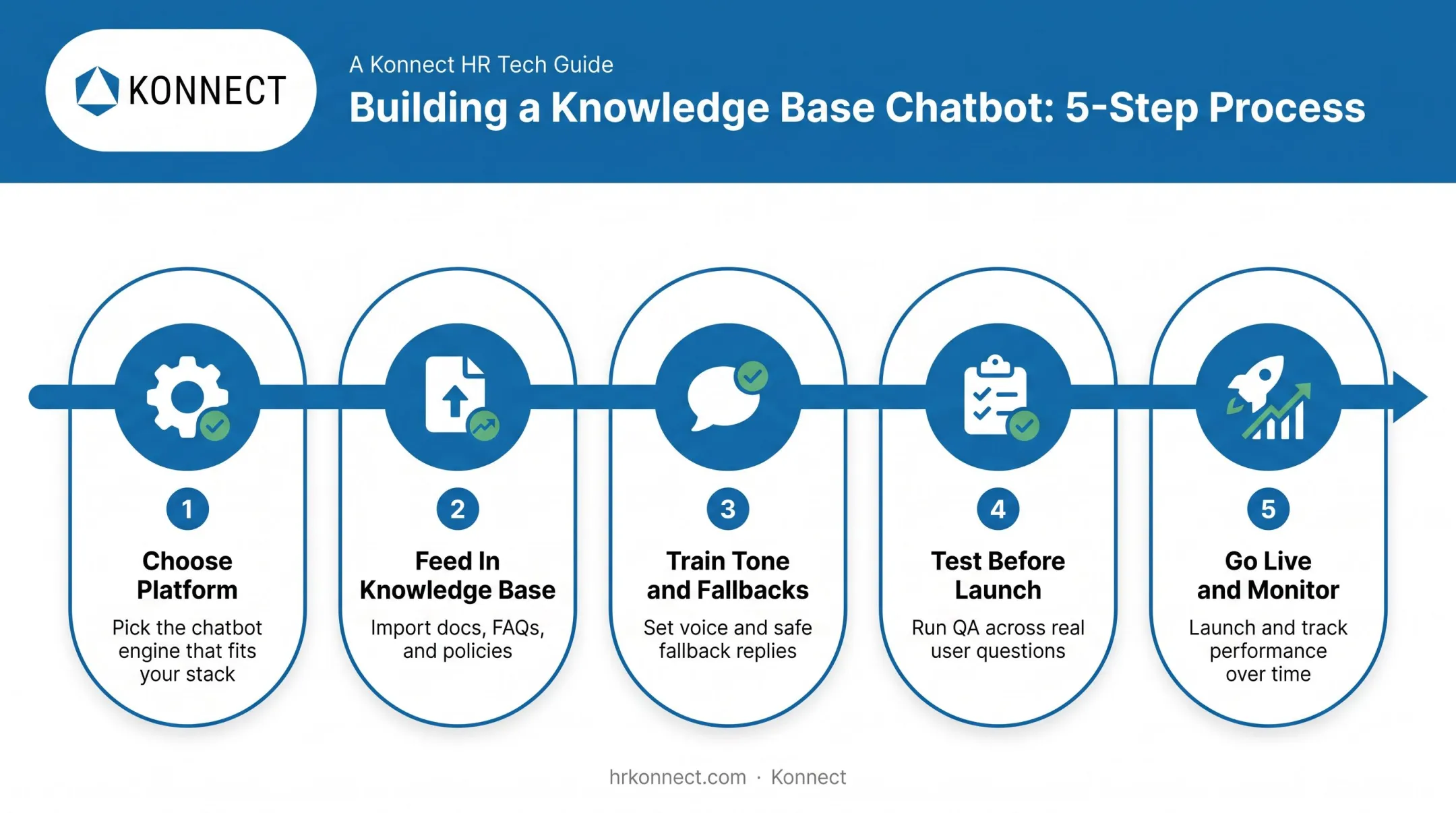 5-step guide to building a knowledge base chatbot from platform to launch