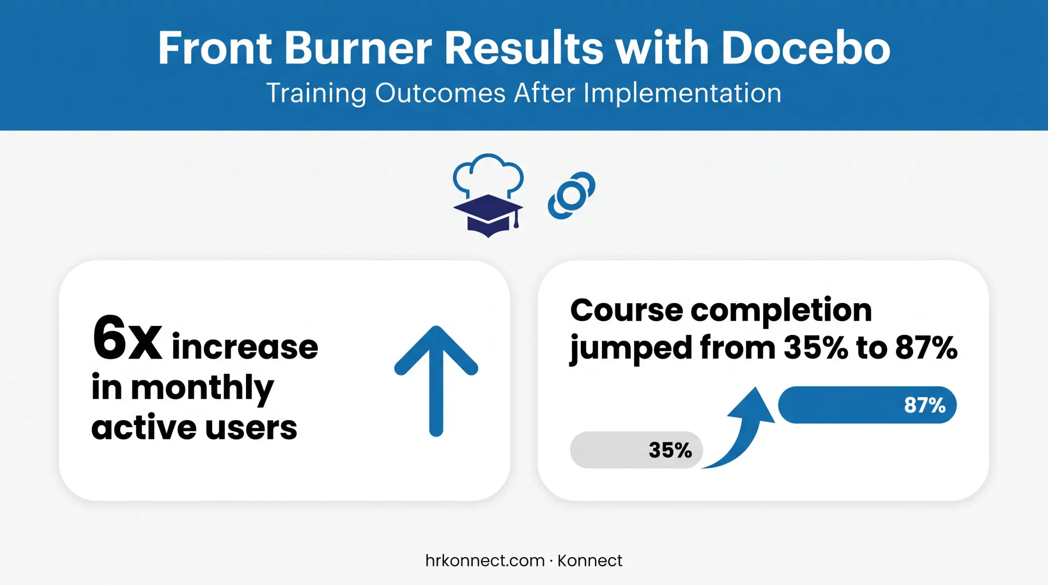 Docebo restaurant LMS impact chart showing completion rate increase