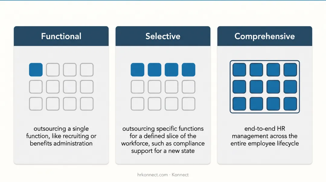 Comparison of functional selective and comprehensive HR outsourcing models