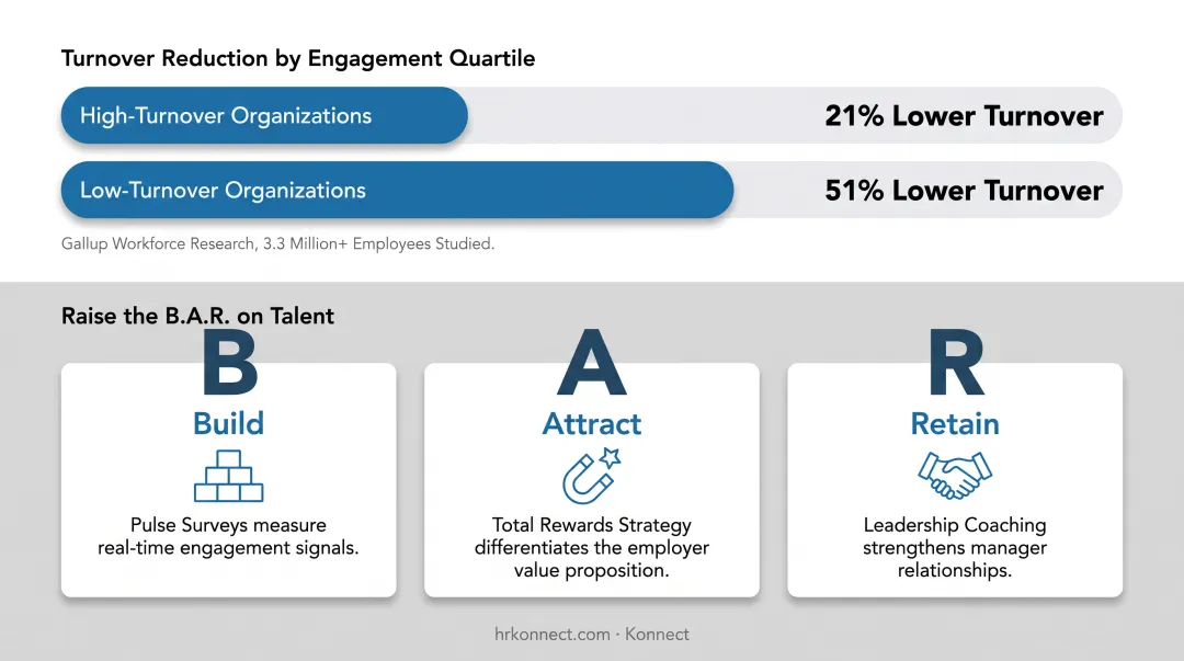 Build Attract Retain framework for employee engagement and retention strategy