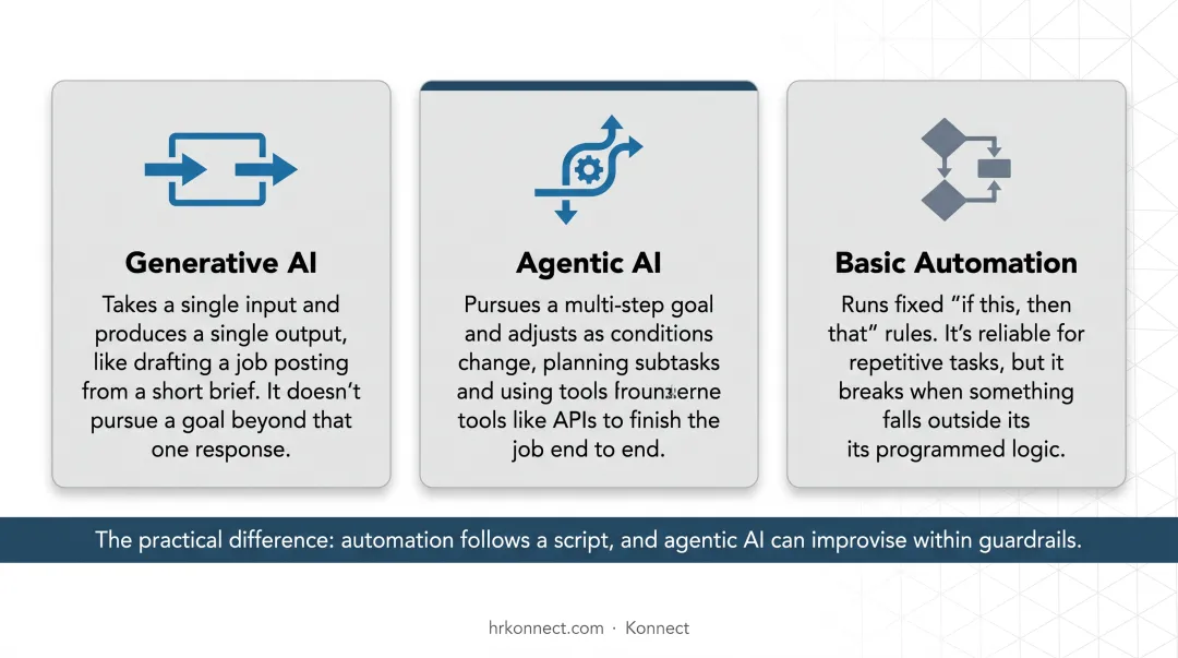 Agentic AI versus generative AI versus basic automation comparison chart