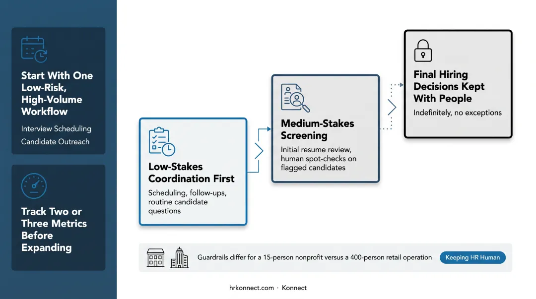 Three-tier risk-based rollout order for agentic AI recruiting tasks