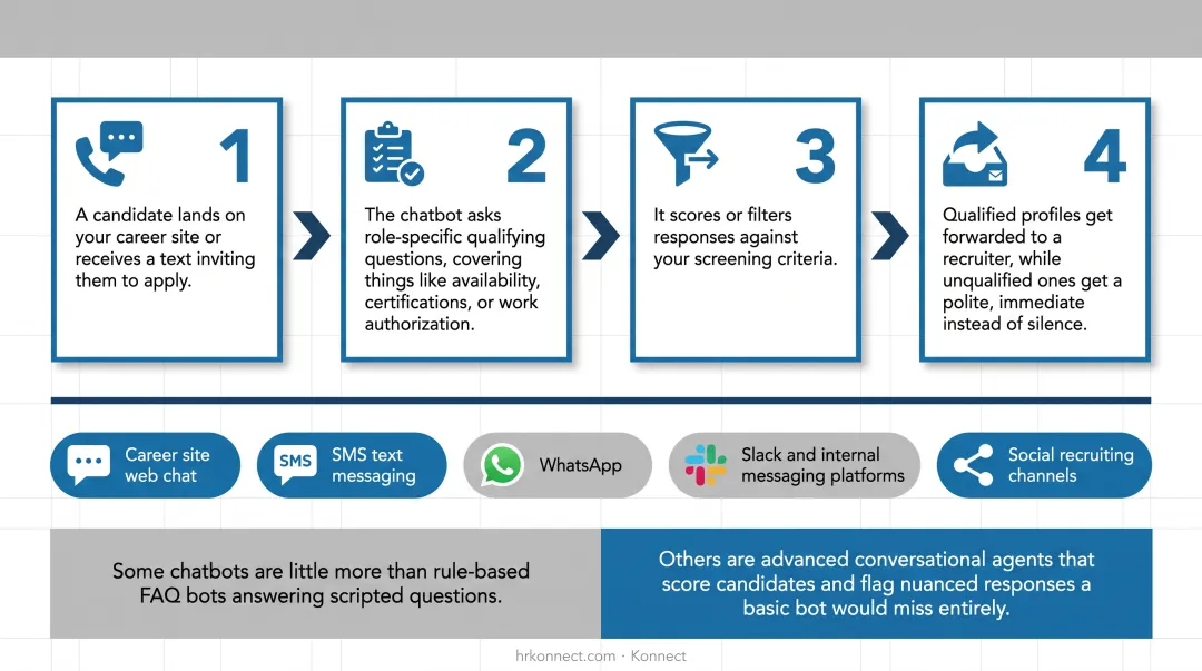 4-step AI recruitment chatbot candidate screening and routing process
