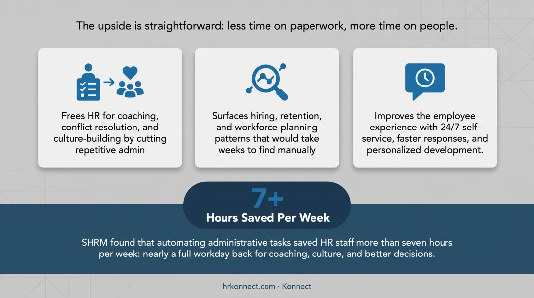 Weekly time savings HR gains from automating administrative tasks