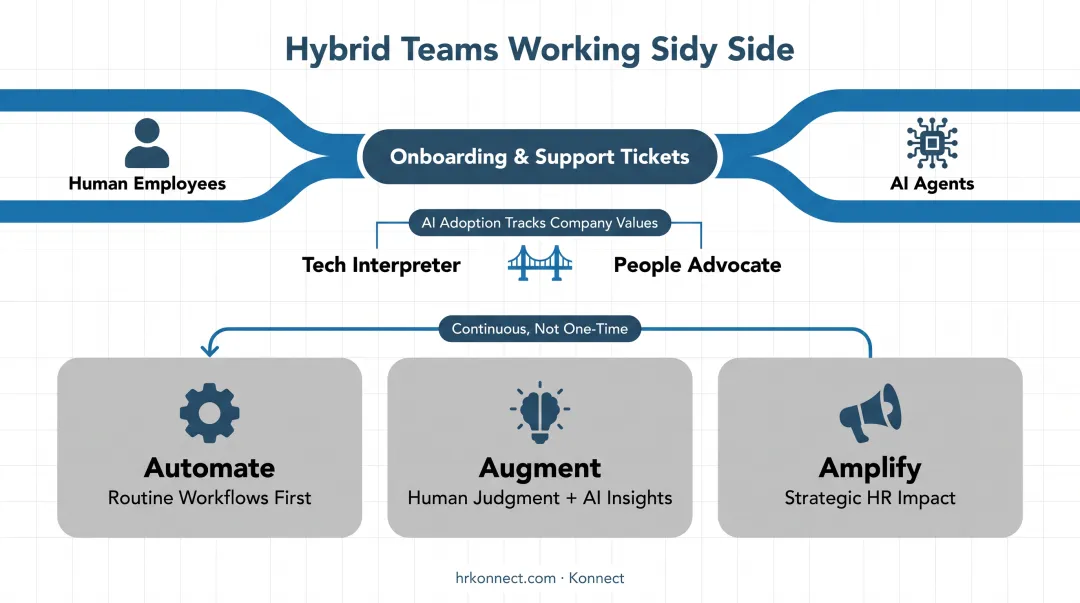 Automate augment amplify HR AI maturity journey timeline