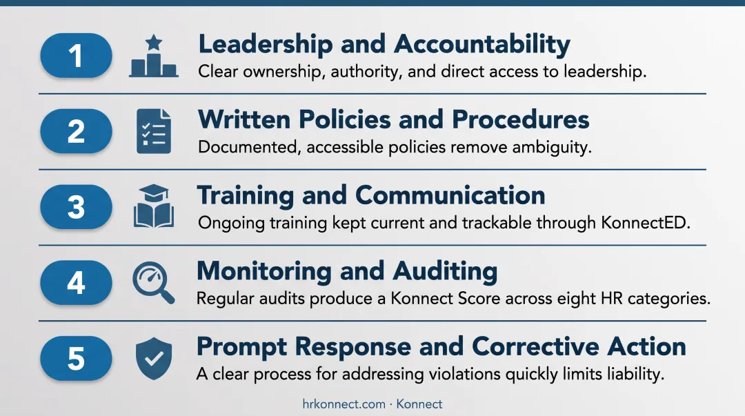 5 core principles of an effective compliance program infographic