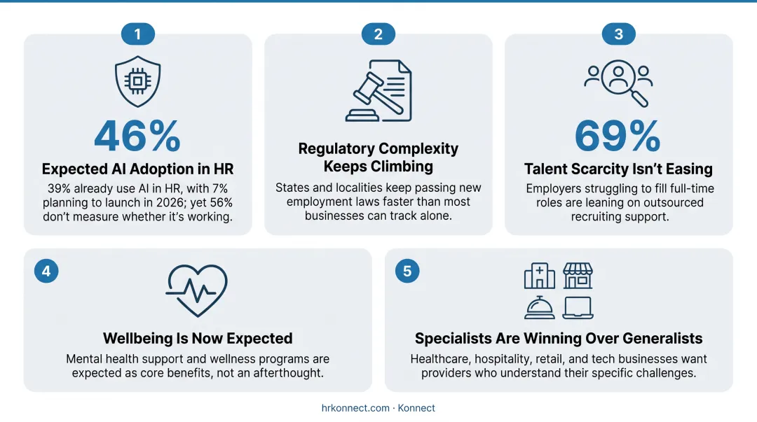 Five HR outsourcing trends shaping business strategy in 2026