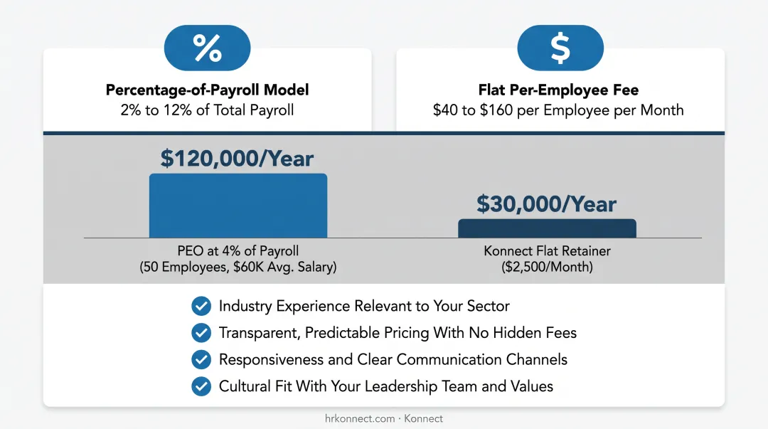 PEO percentage fee versus flat-fee retainer cost comparison example