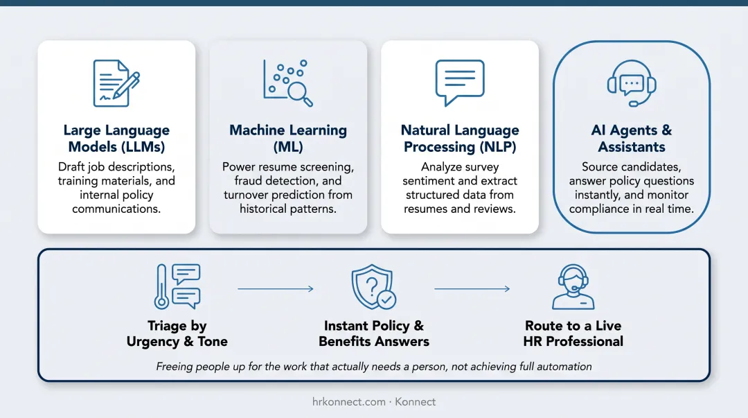Four core AI technology categories powering modern HR platforms