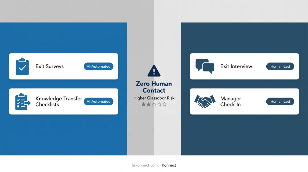 Employee lifecycle stages showing AI touchpoints from hiring to offboarding