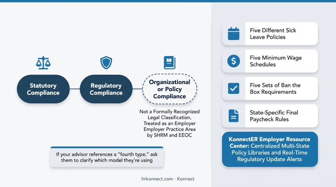Three types of HR compliance statutory regulatory and contractual comparison