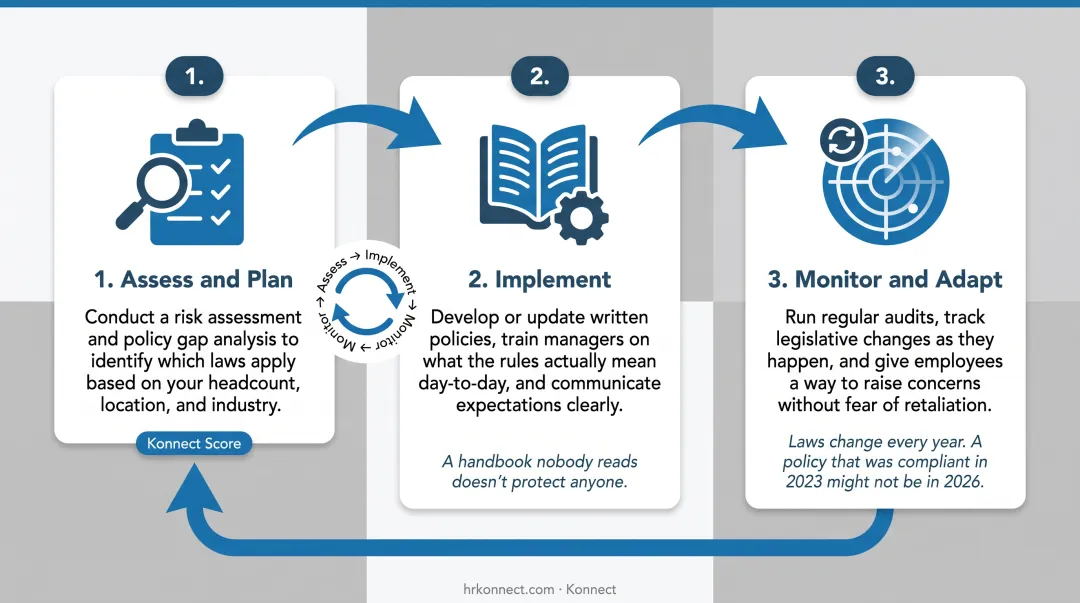 Three-step HR compliance process assess implement and monitor cycle