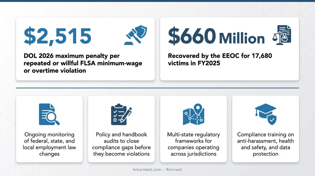 Four core compliance risk management functions provided by HR outsourcing partners