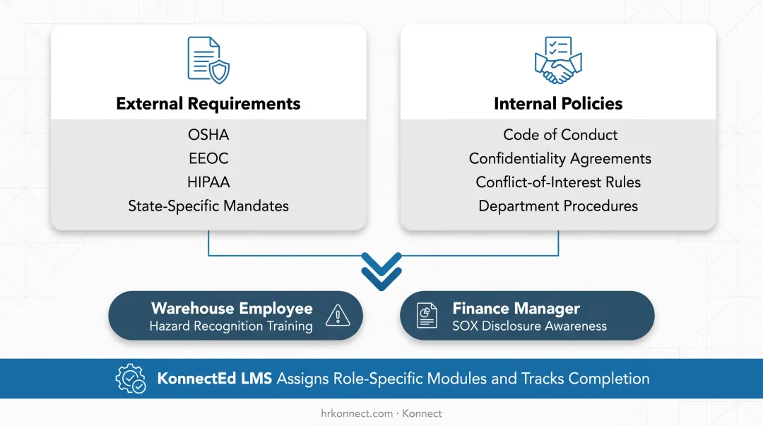 KonnectED LMS dashboard displaying role-specific compliance training module assignments