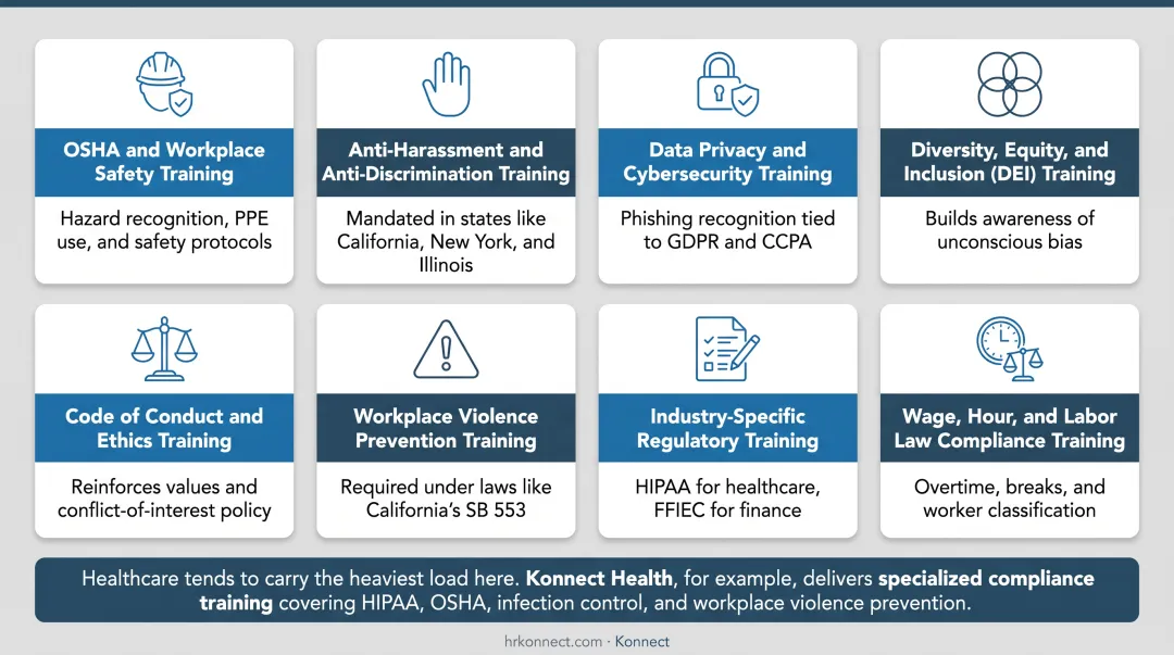 8 types of employee compliance training categories overview infographic