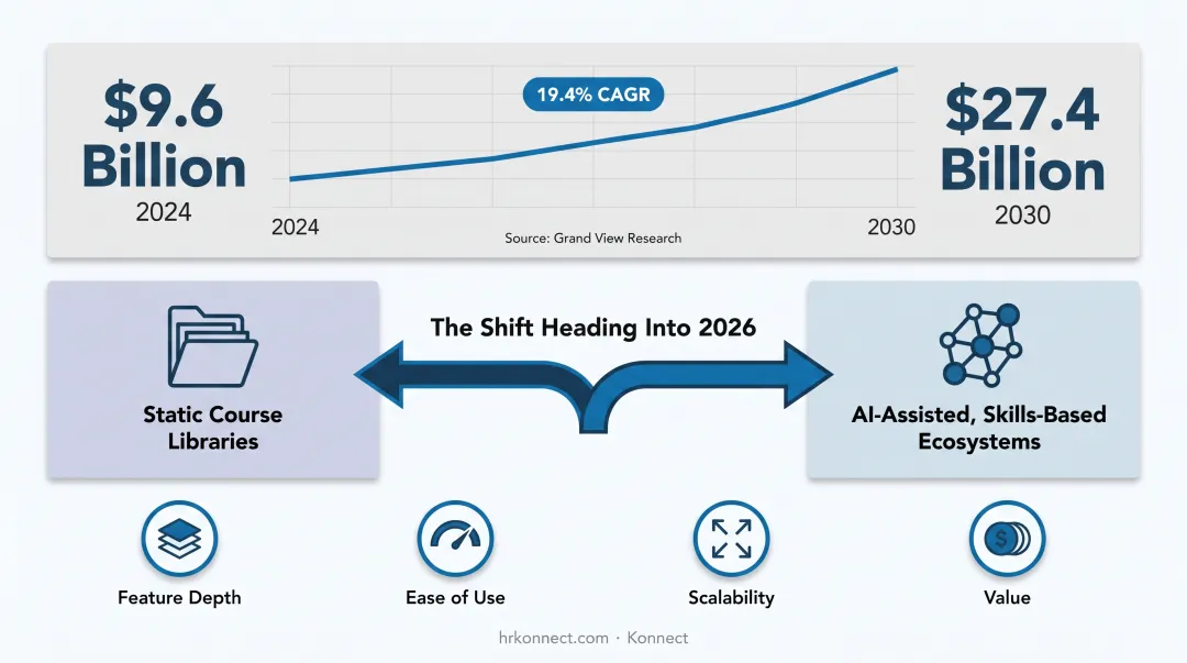 LMS market growth infographic showing 2024 to 2030 value increase