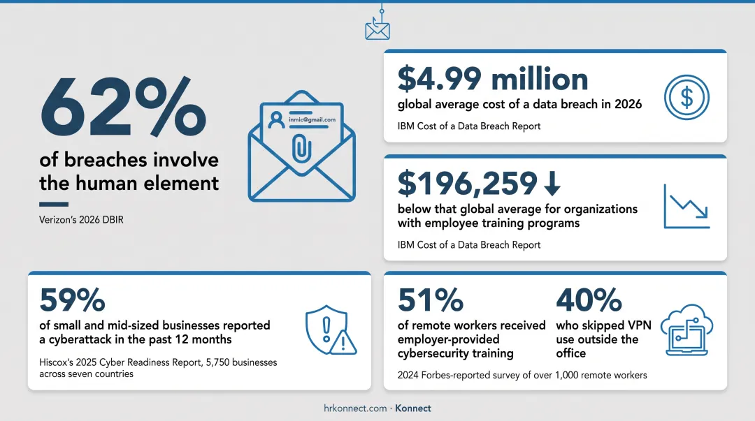 Cybersecurity breach statistics showing human element impact and training cost savings