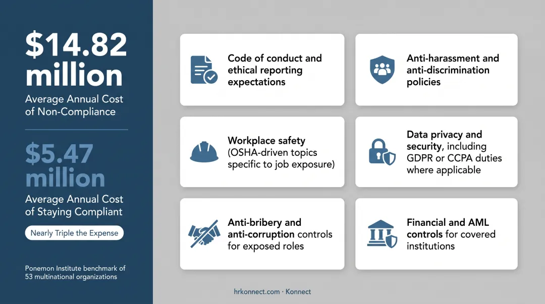Six core areas covered in mandatory compliance training curriculum
