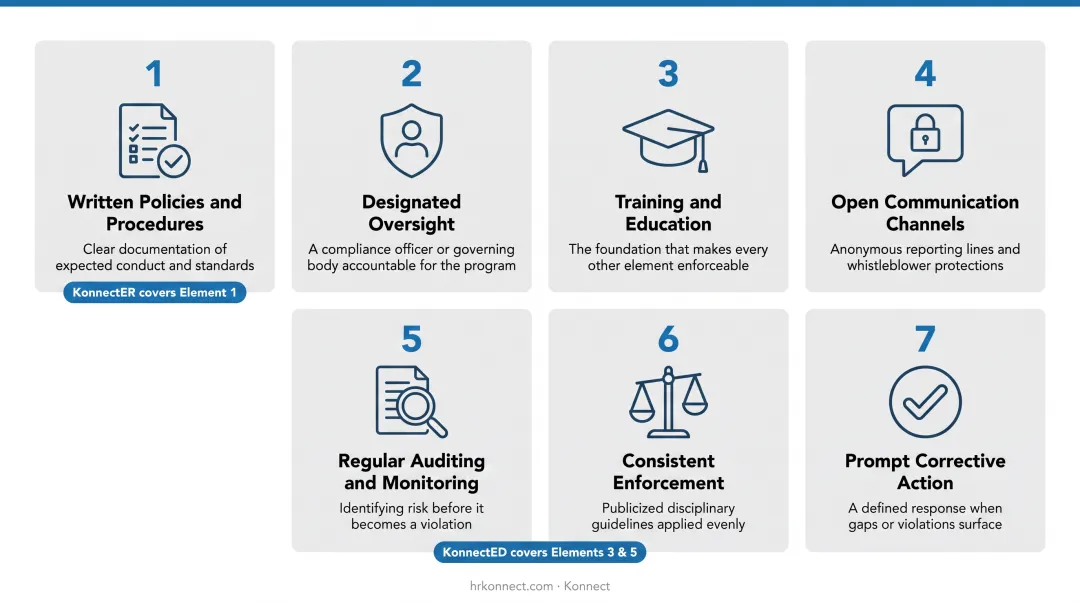 Seven elements of an effective compliance program framework diagram